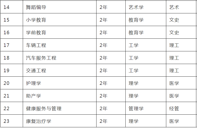 2022年河北專接本院校及專業(yè) 2022年河北專接本院校及專業(yè)