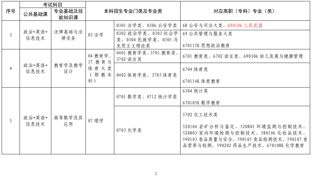 江西省2022年普通高校專升本考試對(duì)應(yīng)專業(yè)(類)指導(dǎo)目錄(修訂版) 江西省2022年普通高校專升本考試對(duì)應(yīng)專業(yè)(類)指導(dǎo)目錄(修訂版)