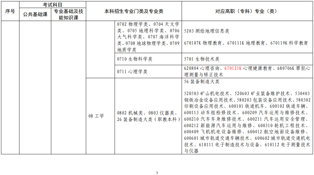 江西省2022年普通高校專升本考試對(duì)應(yīng)專業(yè)(類)指導(dǎo)目錄(修訂版) 江西省2022年普通高校專升本考試對(duì)應(yīng)專業(yè)(類)指導(dǎo)目錄(修訂版)