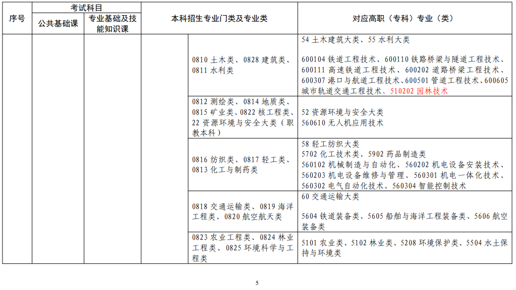 江西省2022年普通高校專升本考試對(duì)應(yīng)專業(yè)(類)指導(dǎo)目錄(修訂版) 江西省2022年普通高校專升本考試對(duì)應(yīng)專業(yè)(類)指導(dǎo)目錄(修訂版)