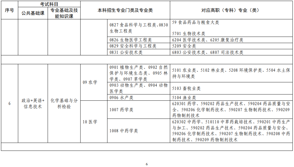 江西省2022年普通高校專升本考試對(duì)應(yīng)專業(yè)(類)指導(dǎo)目錄(修訂版) 江西省2022年普通高校專升本考試對(duì)應(yīng)專業(yè)(類)指導(dǎo)目錄(修訂版)