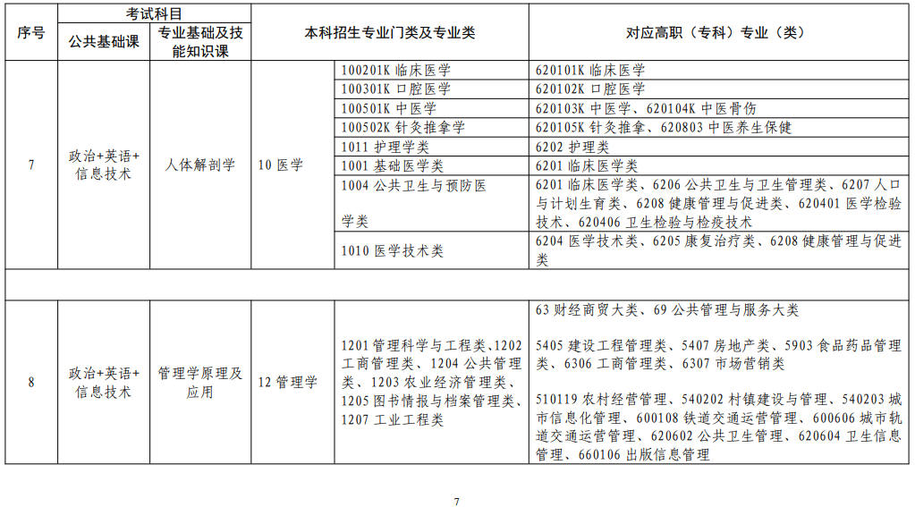 江西省2022年普通高校專升本考試對(duì)應(yīng)專業(yè)(類)指導(dǎo)目錄(修訂版) 江西省2022年普通高校專升本考試對(duì)應(yīng)專業(yè)(類)指導(dǎo)目錄(修訂版)