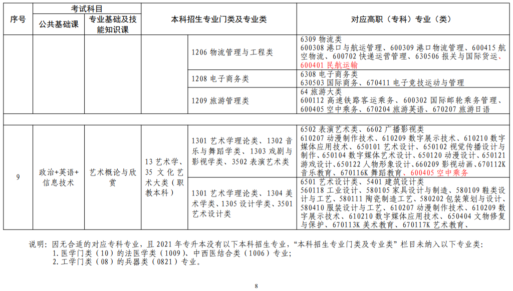 江西省2022年普通高校專升本考試對(duì)應(yīng)專業(yè)(類)指導(dǎo)目錄(修訂版) 江西省2022年普通高校專升本考試對(duì)應(yīng)專業(yè)(類)指導(dǎo)目錄(修訂版)