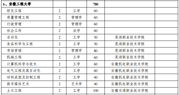 安徽工程大學招專升本 安徽工程大學招專升本