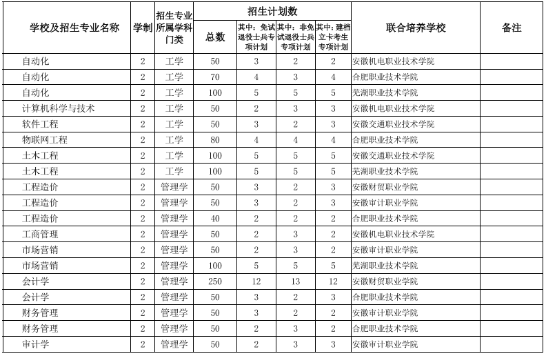 安徽專(zhuān)升本招生院校及專(zhuān)業(yè) 安徽專(zhuān)升本招生院校及專(zhuān)業(yè)