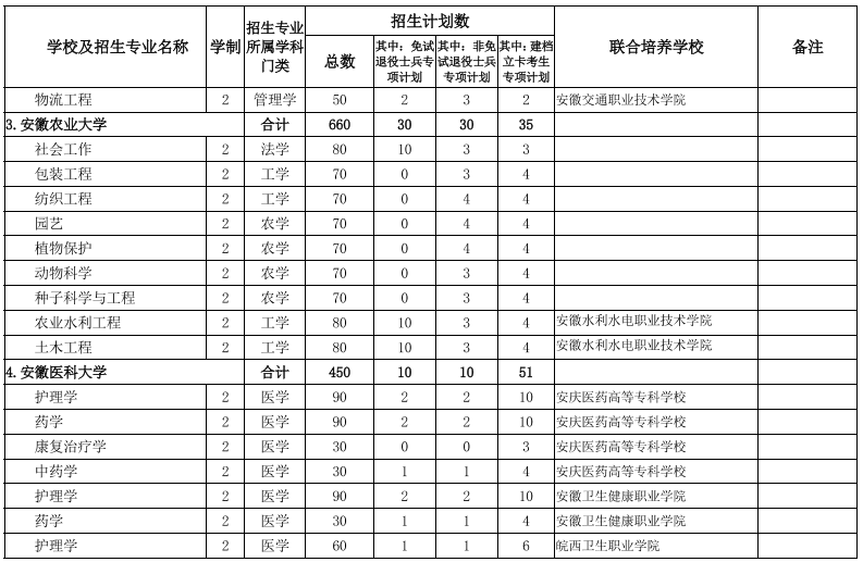 安徽專(zhuān)升本招生院校及專(zhuān)業(yè) 安徽專(zhuān)升本招生院校及專(zhuān)業(yè)