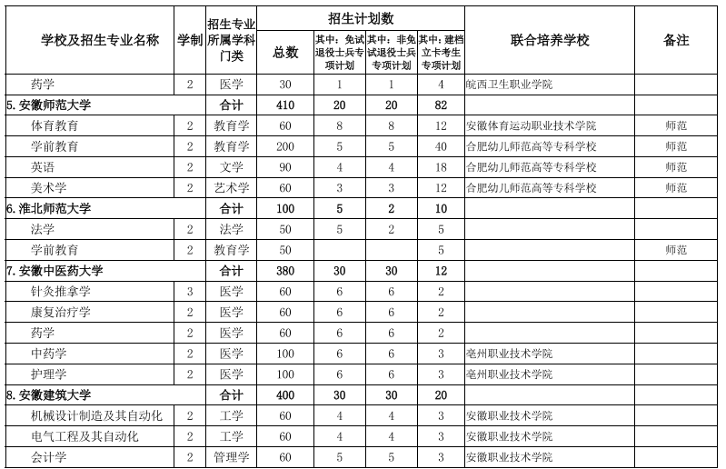 安徽專(zhuān)升本招生院校及專(zhuān)業(yè) 安徽專(zhuān)升本招生院校及專(zhuān)業(yè)