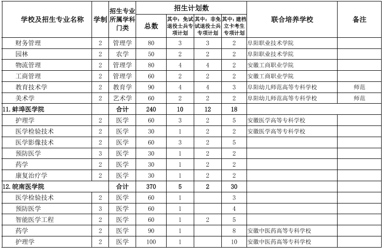 安徽專(zhuān)升本招生院校及專(zhuān)業(yè) 安徽專(zhuān)升本招生院校及專(zhuān)業(yè)