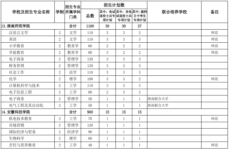 安徽專(zhuān)升本招生院校及專(zhuān)業(yè) 安徽專(zhuān)升本招生院校及專(zhuān)業(yè)