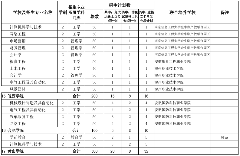 安徽專(zhuān)升本招生院校及專(zhuān)業(yè) 安徽專(zhuān)升本招生院校及專(zhuān)業(yè)
