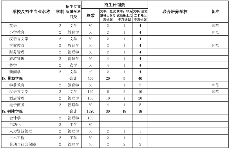 安徽專(zhuān)升本招生院校及專(zhuān)業(yè) 安徽專(zhuān)升本招生院校及專(zhuān)業(yè)