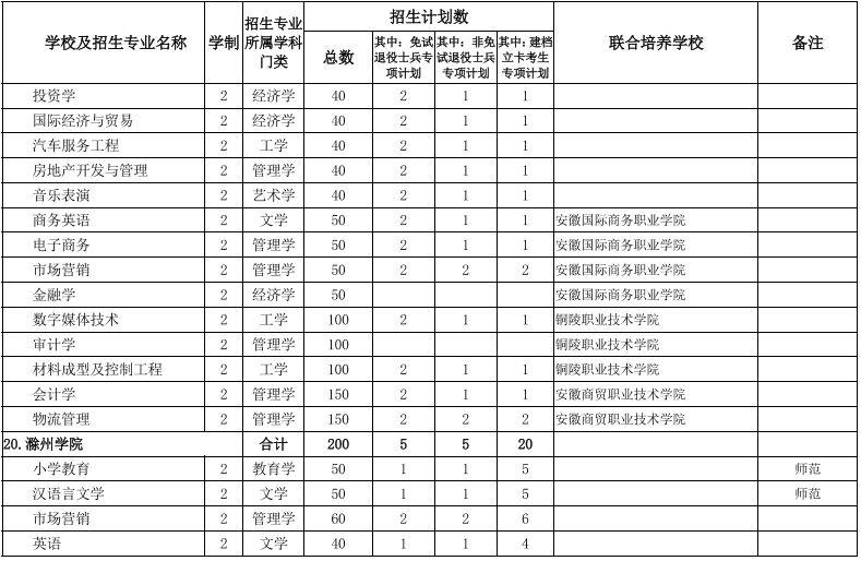 安徽專(zhuān)升本招生院校及專(zhuān)業(yè) 安徽專(zhuān)升本招生院校及專(zhuān)業(yè)
