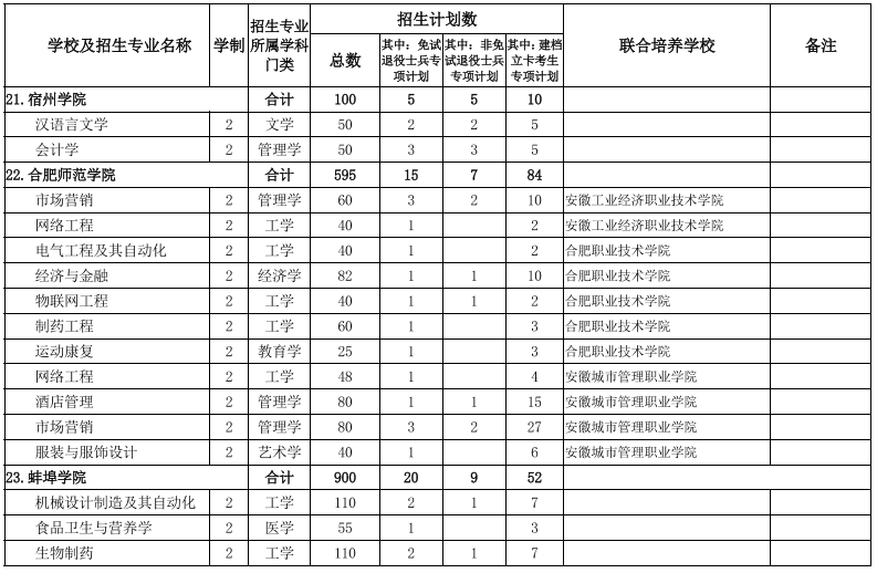 安徽專(zhuān)升本招生院校及專(zhuān)業(yè) 安徽專(zhuān)升本招生院校及專(zhuān)業(yè)