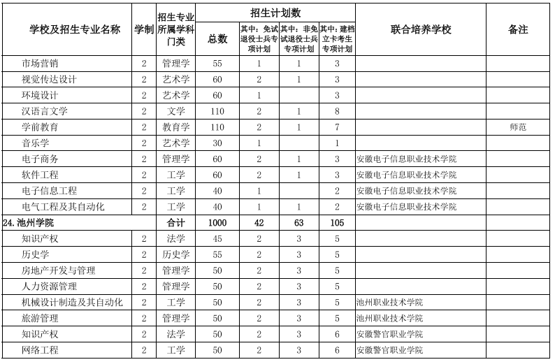 安徽專(zhuān)升本招生院校及專(zhuān)業(yè) 安徽專(zhuān)升本招生院校及專(zhuān)業(yè)