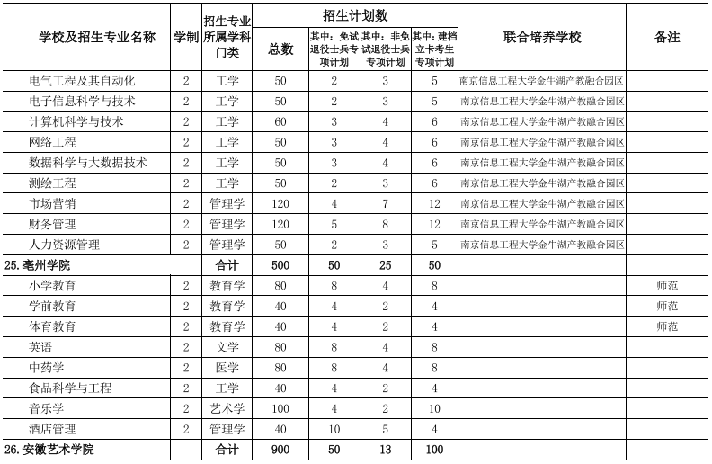 安徽專(zhuān)升本招生院校及專(zhuān)業(yè) 安徽專(zhuān)升本招生院校及專(zhuān)業(yè)