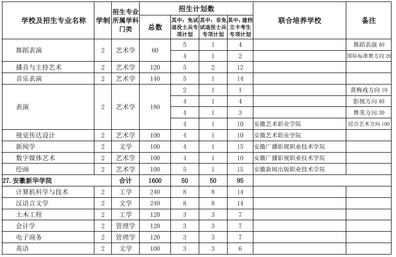 安徽專(zhuān)升本招生院校及專(zhuān)業(yè) 安徽專(zhuān)升本招生院校及專(zhuān)業(yè)