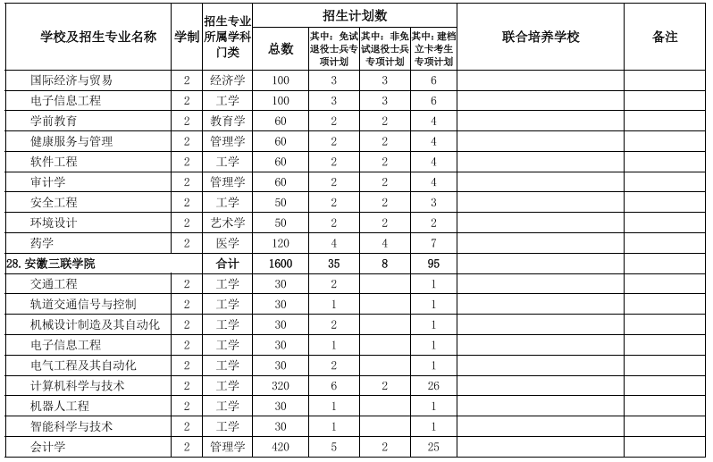 安徽專(zhuān)升本招生院校及專(zhuān)業(yè) 安徽專(zhuān)升本招生院校及專(zhuān)業(yè)