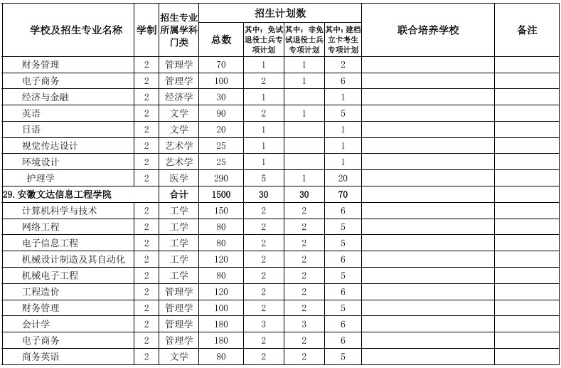 安徽專(zhuān)升本招生院校及專(zhuān)業(yè) 安徽專(zhuān)升本招生院校及專(zhuān)業(yè)