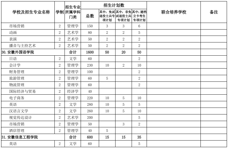 安徽專(zhuān)升本招生院校及專(zhuān)業(yè) 安徽專(zhuān)升本招生院校及專(zhuān)業(yè)
