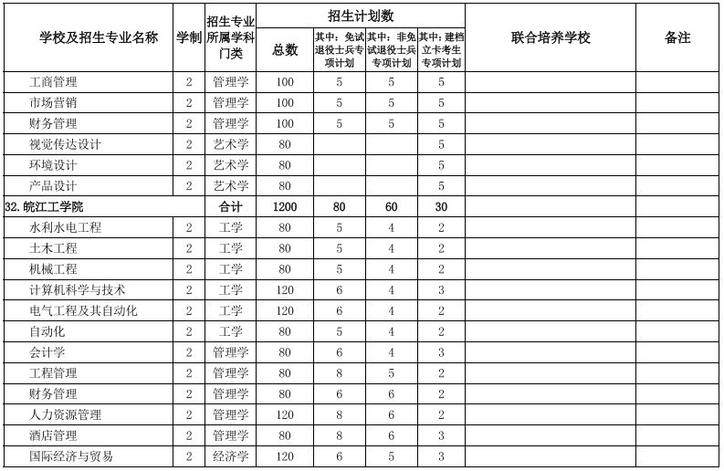 2022年安徽專(zhuān)升本招生院校及專(zhuān)業(yè) 2022年安徽專(zhuān)升本招生院校及專(zhuān)業(yè)