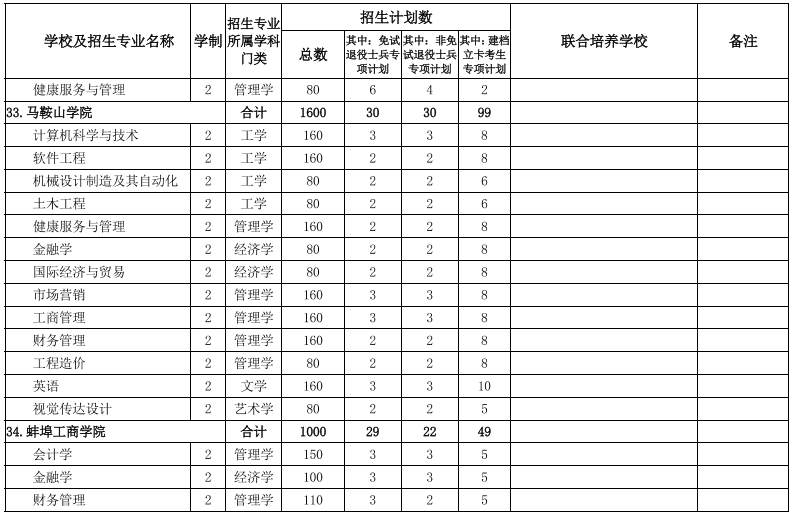 2022年安徽專(zhuān)升本招生院校及專(zhuān)業(yè) 2022年安徽專(zhuān)升本招生院校及專(zhuān)業(yè)