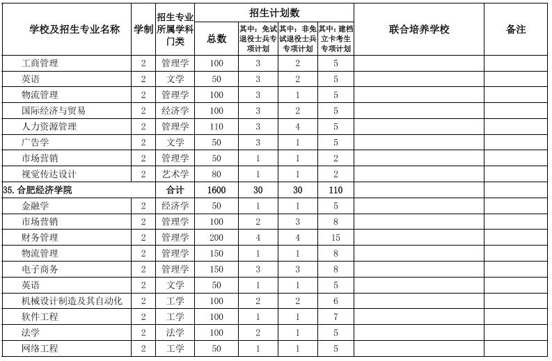 2022年安徽專(zhuān)升本招生院校及專(zhuān)業(yè) 2022年安徽專(zhuān)升本招生院校及專(zhuān)業(yè)