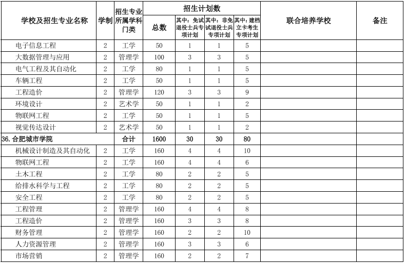 2022年安徽專(zhuān)升本招生院校及專(zhuān)業(yè) 2022年安徽專(zhuān)升本招生院校及專(zhuān)業(yè)