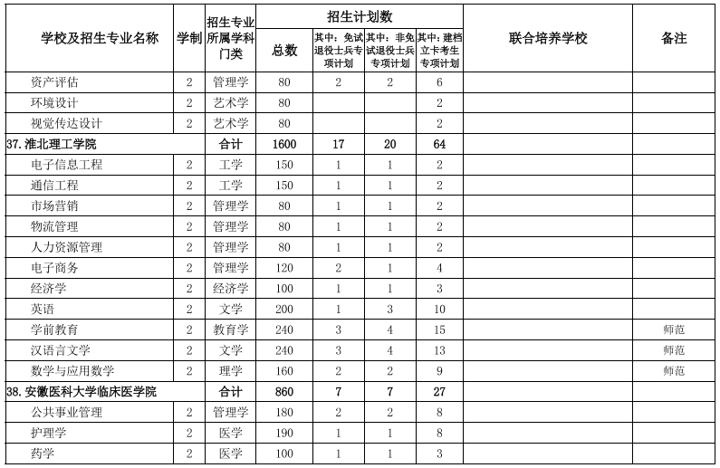 2022年安徽專(zhuān)升本招生院校及專(zhuān)業(yè) 2022年安徽專(zhuān)升本招生院校及專(zhuān)業(yè)