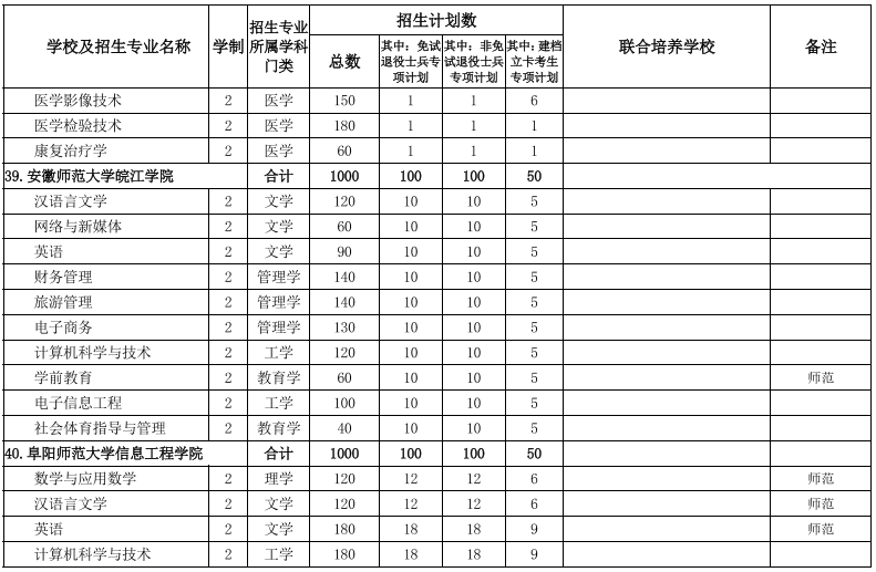 安徽專(zhuān)升本招生院校及專(zhuān)業(yè) 安徽專(zhuān)升本招生院校及專(zhuān)業(yè)