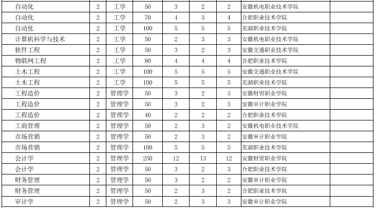 安徽工業(yè)大學(xué)專升本招生計劃 安徽工業(yè)大學(xué)專升本招生計劃