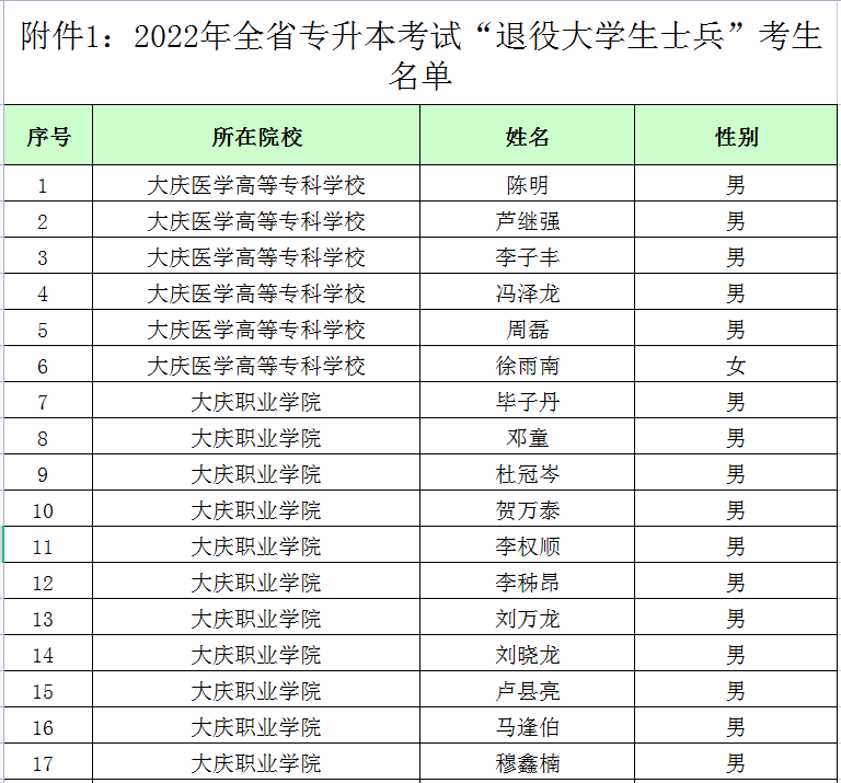 2022年黑龍江專升本退役大學(xué)生士兵考生名單 2022年黑龍江專升本退役大學(xué)生士兵考生名單
