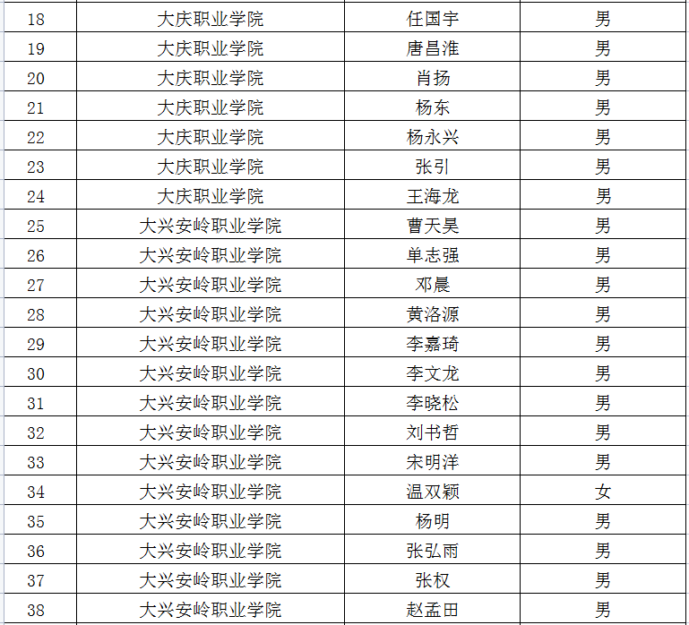 2022年黑龍江專升本退役大學(xué)生士兵考生名單 2022年黑龍江專升本退役大學(xué)生士兵考生名單