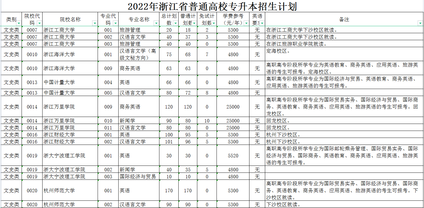 2022年浙江專升本招生計(jì)劃 2022年浙江專升本招生計(jì)劃