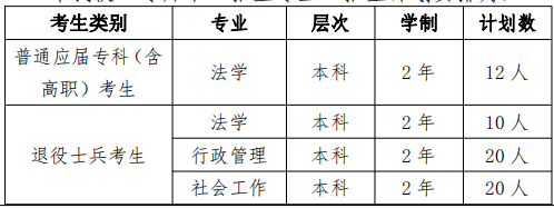 2022年華東政法大學(xué)專升本招生計(jì)劃數(shù) 2022年華東政法大學(xué)專升本招生計(jì)劃數(shù)