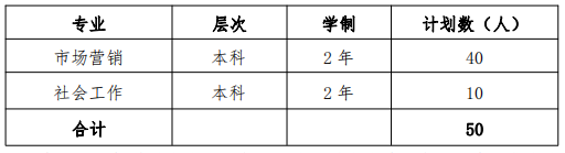 上海應用技術(shù)大學2022 年退役士兵專升本招生專業(yè)及計劃 上海應用技術(shù)大學2022 年退役士兵專升本招生專業(yè)及計劃