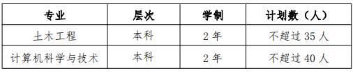 1646381845143661.png 2022 年高本貫通轉(zhuǎn)段專業(yè)及計劃