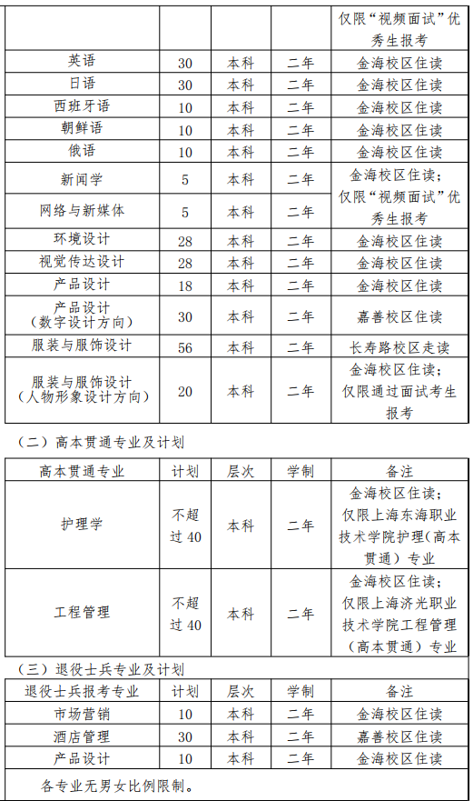 2022年上海杉達(dá)學(xué)院招生計(jì)劃及說(shuō)明 2022上海杉達(dá)學(xué)院專升本各專業(yè)就讀校區(qū)