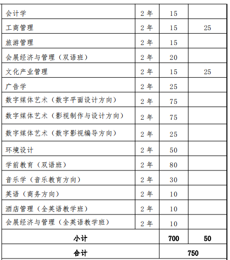 2022 年上海外國(guó)語(yǔ)大學(xué)賢達(dá)經(jīng)濟(jì)人文學(xué)院“專(zhuān)升本”招生專(zhuān)業(yè)和計(jì)劃 2022上海外國(guó)語(yǔ)大學(xué)賢達(dá)經(jīng)濟(jì)人文學(xué)院專(zhuān)升本專(zhuān)業(yè)