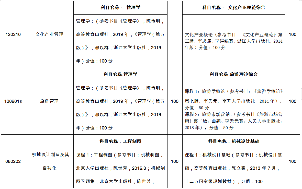 臨沂大學(xué)專升本自薦考試科目2022 臨沂大學(xué)專升本自薦考試科目2022