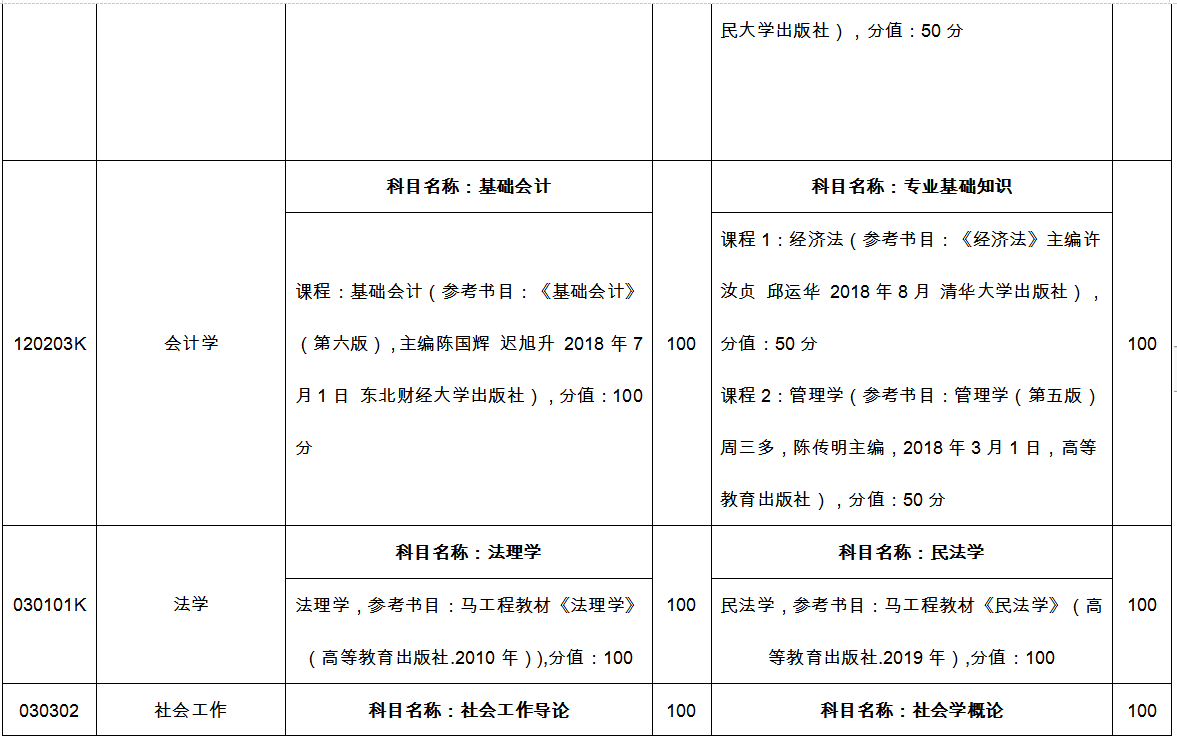 臨沂大學(xué)專升本自薦考試科目2022 臨沂大學(xué)專升本自薦考試科目2022