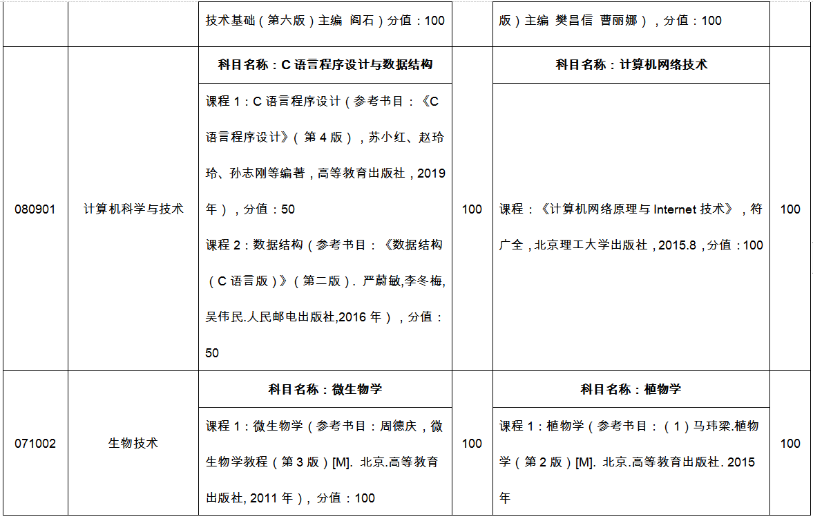 臨沂大學(xué)專升本自薦考試科目2022 臨沂大學(xué)專升本自薦考試科目2022