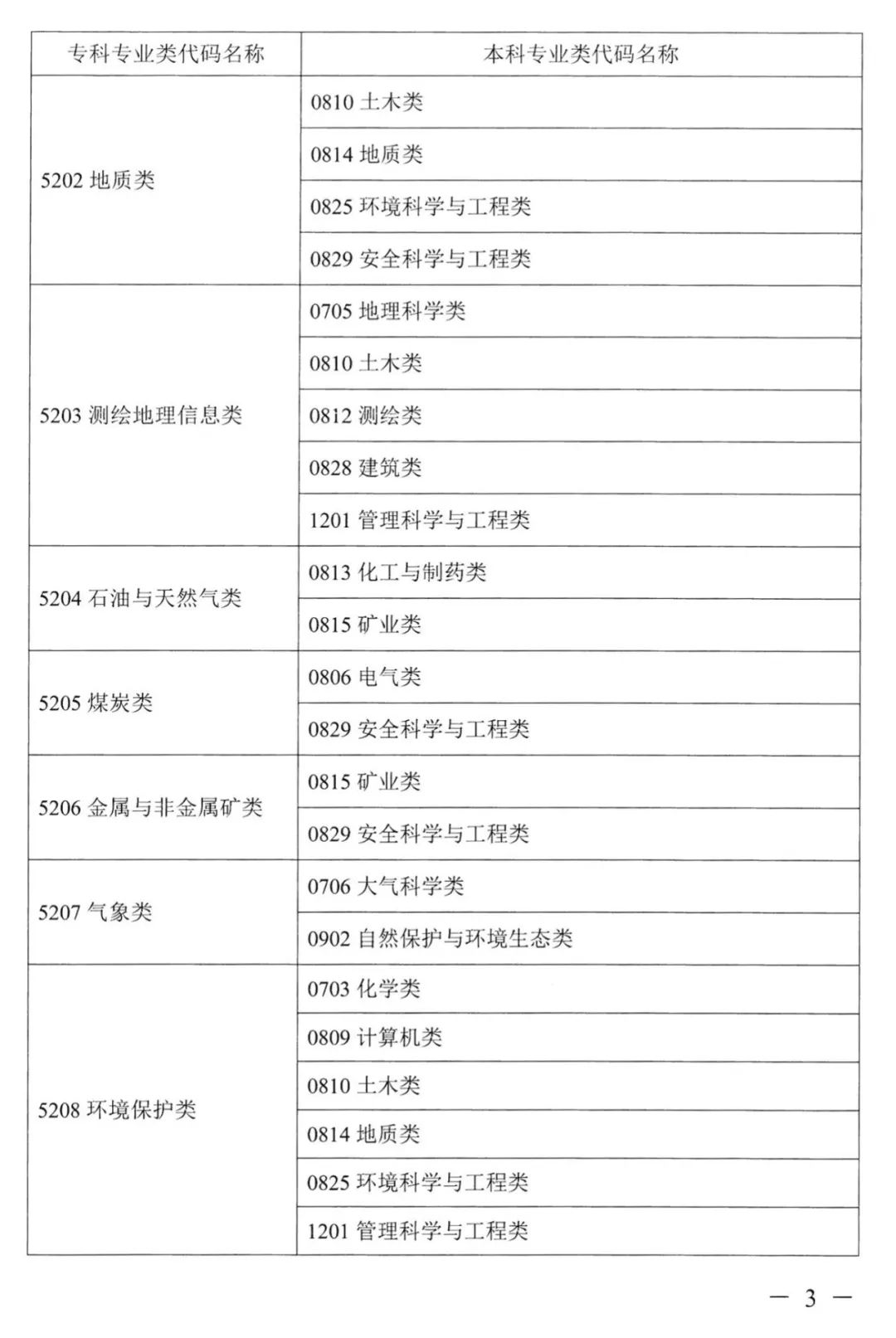 2022年湖南普通高校專升本考試對應(yīng)專業(yè)(類)指導(dǎo)目錄 2022年湖南普通高校專升本考試對應(yīng)專業(yè)(類)指導(dǎo)目錄