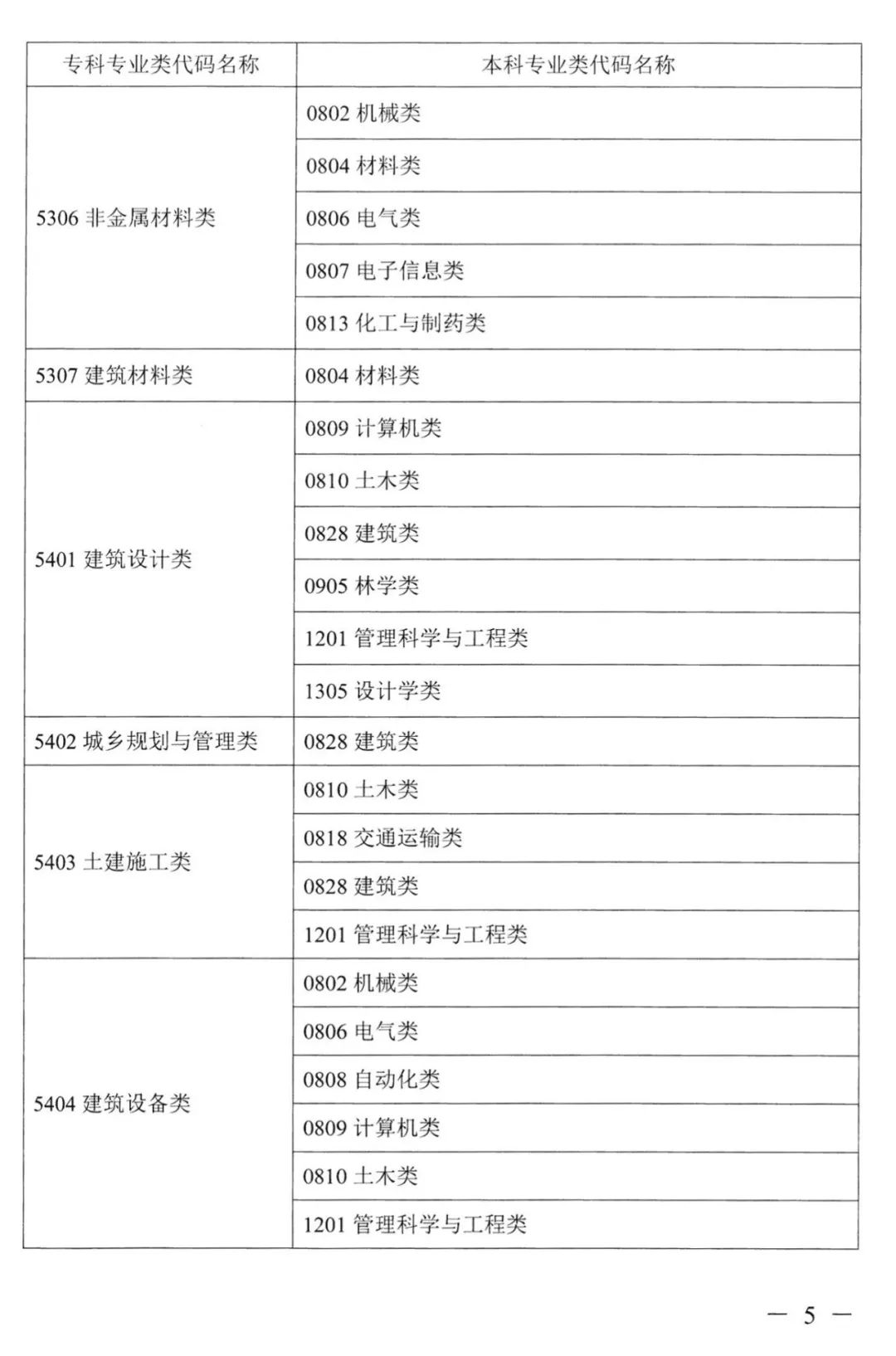 2022年湖南普通高校專升本考試對應(yīng)專業(yè)(類)指導(dǎo)目錄 2022年湖南普通高校專升本考試對應(yīng)專業(yè)(類)指導(dǎo)目錄