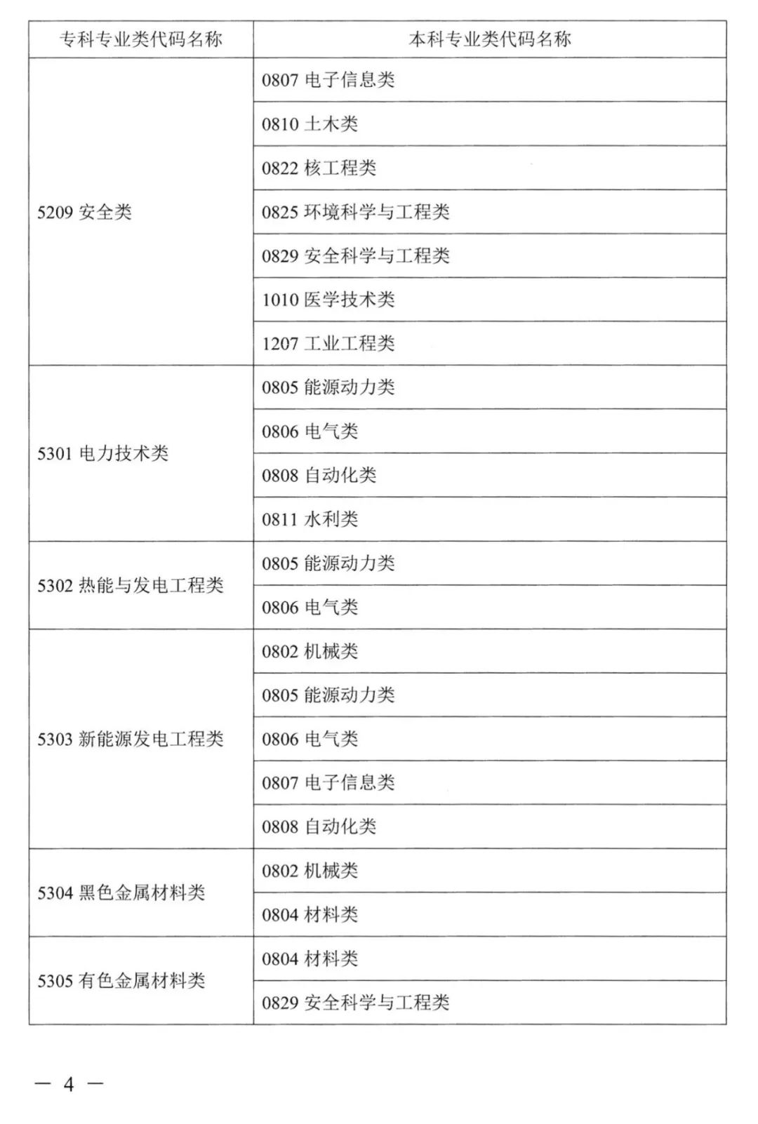 2022年湖南普通高校專升本考試對應(yīng)專業(yè)(類)指導(dǎo)目錄 2022年湖南普通高校專升本考試對應(yīng)專業(yè)(類)指導(dǎo)目錄