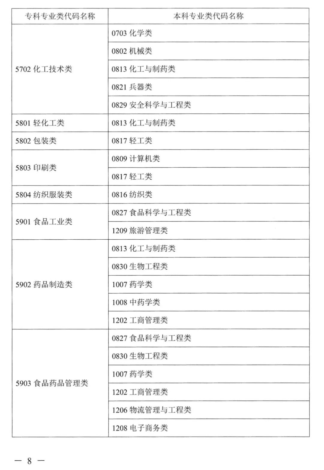 2022年湖南普通高校專升本考試對應(yīng)專業(yè)(類)指導(dǎo)目錄 2022年湖南普通高校專升本考試對應(yīng)專業(yè)(類)指導(dǎo)目錄
