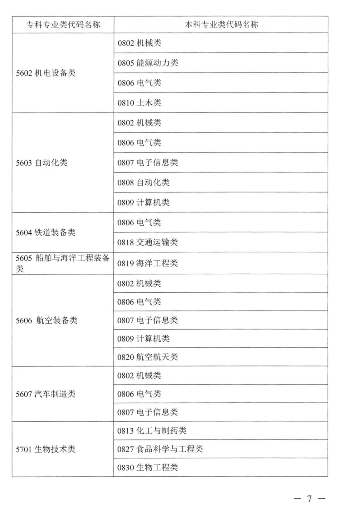 2022年湖南普通高校專升本考試對應(yīng)專業(yè)(類)指導(dǎo)目錄 2022年湖南普通高校專升本考試對應(yīng)專業(yè)(類)指導(dǎo)目錄