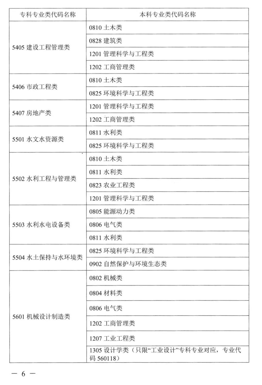2022年湖南普通高校專升本考試對應(yīng)專業(yè)(類)指導(dǎo)目錄 2022年湖南普通高校專升本考試對應(yīng)專業(yè)(類)指導(dǎo)目錄