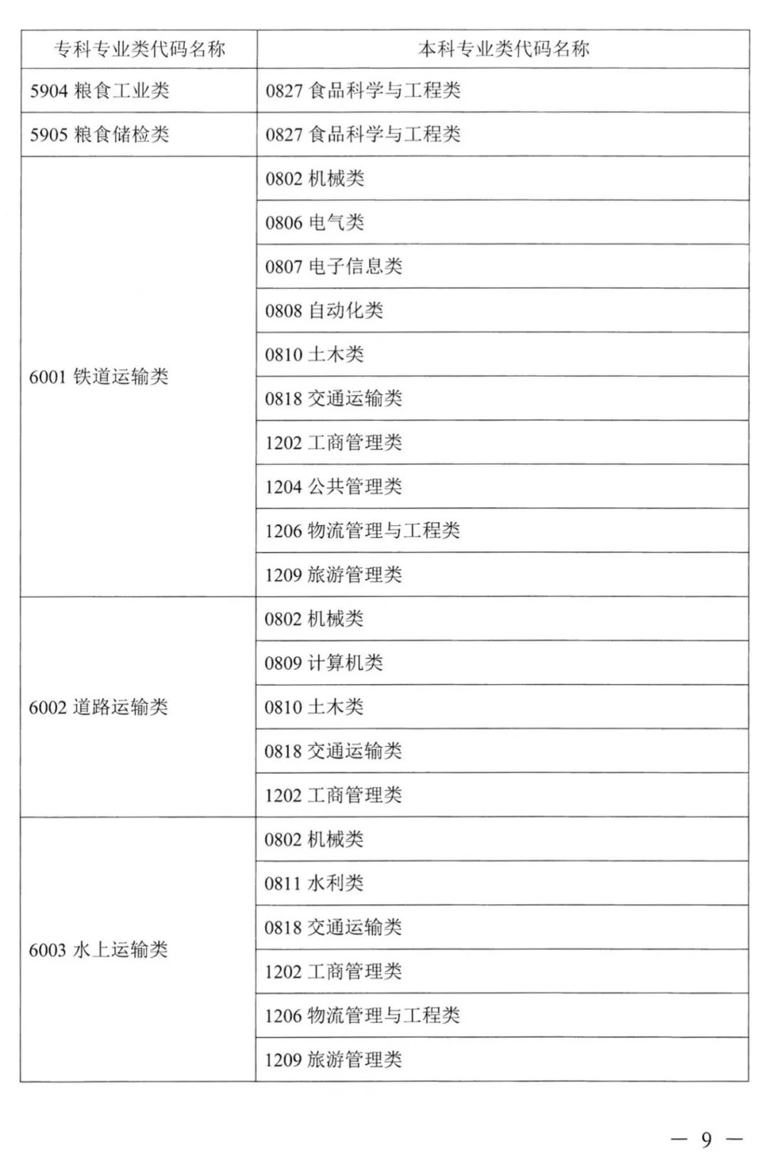 2022年湖南普通高校專升本考試對應(yīng)專業(yè)(類)指導(dǎo)目錄 2022年湖南普通高校專升本考試對應(yīng)專業(yè)(類)指導(dǎo)目錄