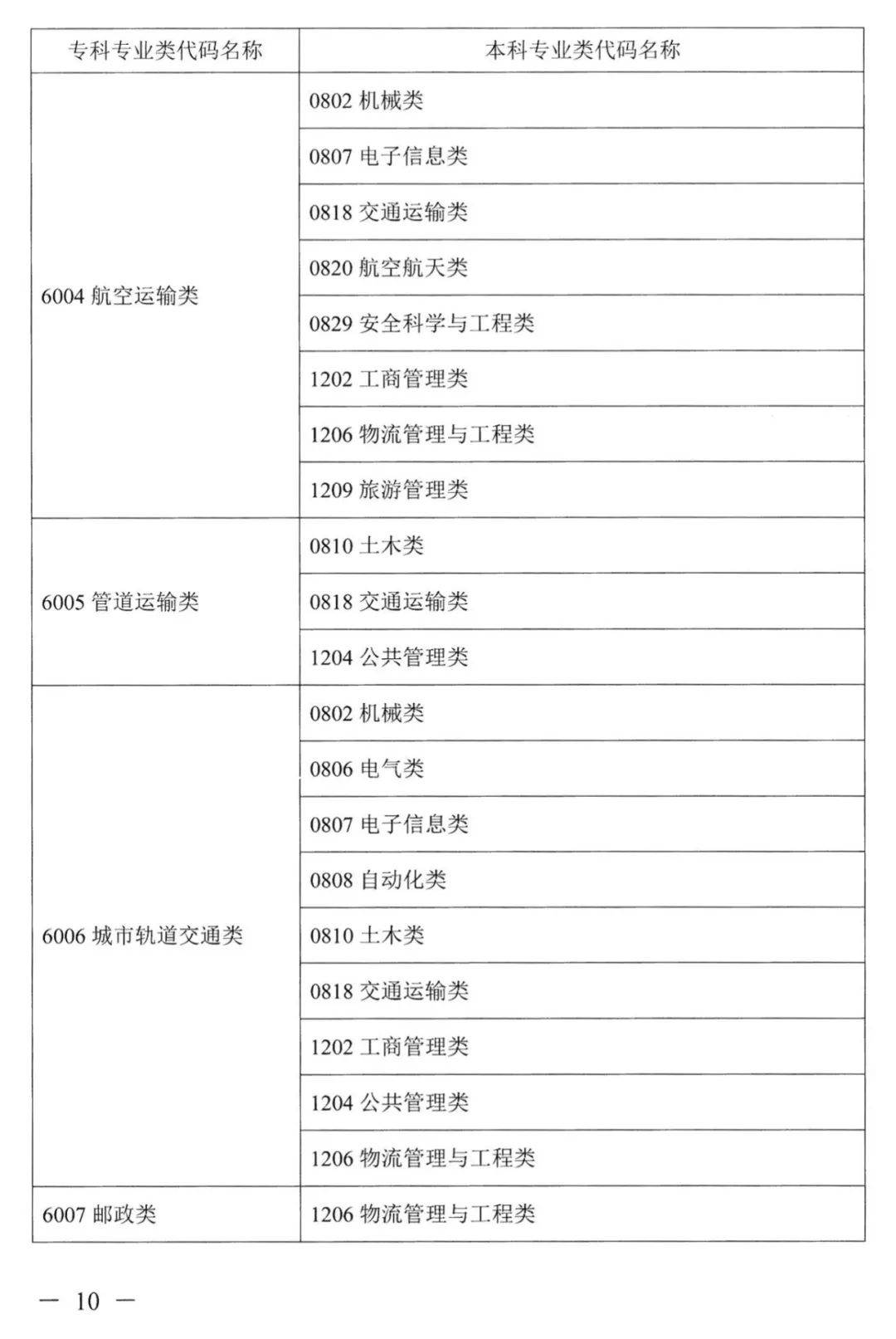 2022年湖南普通高校專升本考試對應(yīng)專業(yè)(類)指導(dǎo)目錄 2022年湖南普通高校專升本考試對應(yīng)專業(yè)(類)指導(dǎo)目錄