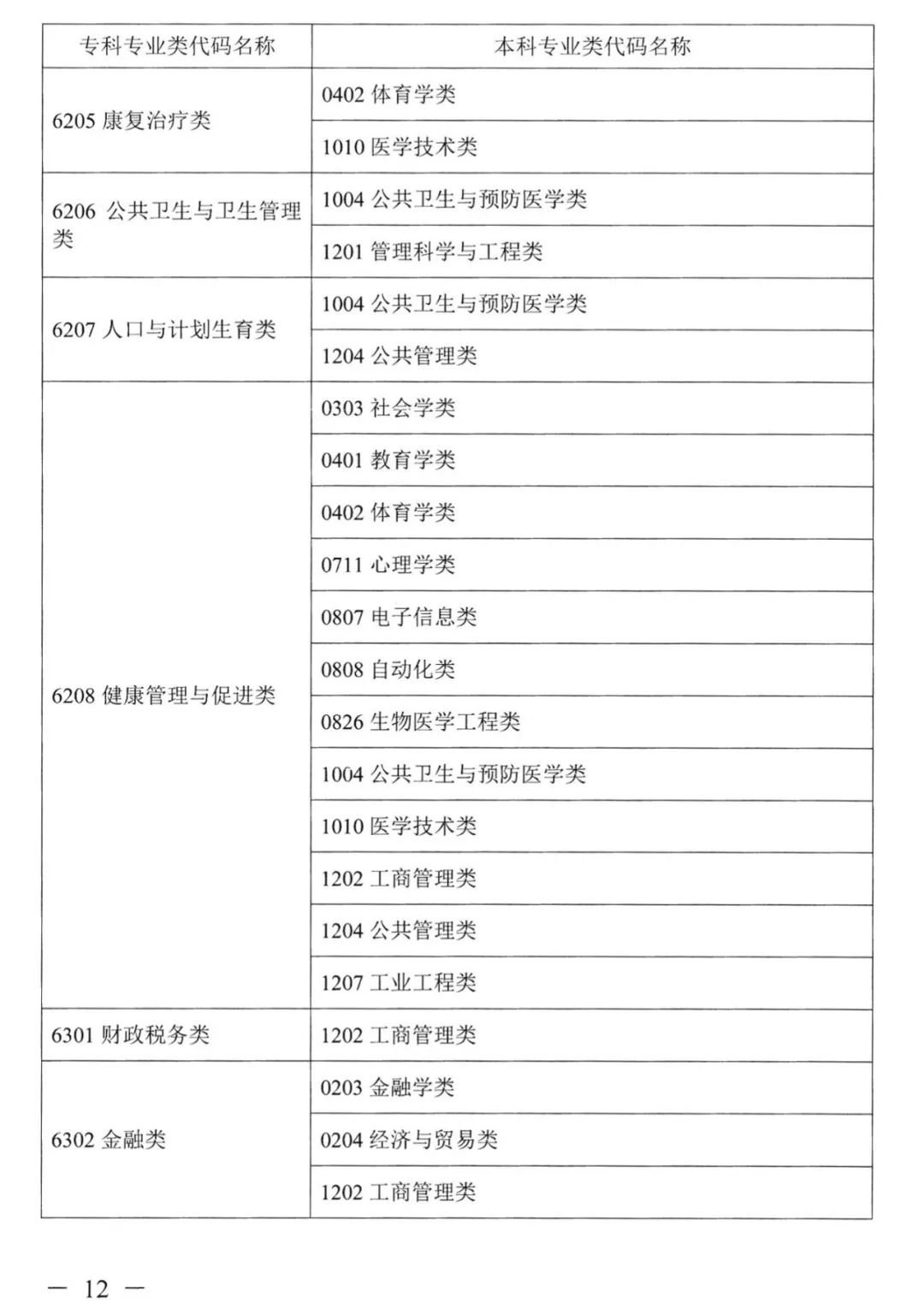 2022年湖南普通高校專升本考試對應(yīng)專業(yè)(類)指導(dǎo)目錄 2022年湖南普通高校專升本考試對應(yīng)專業(yè)(類)指導(dǎo)目錄